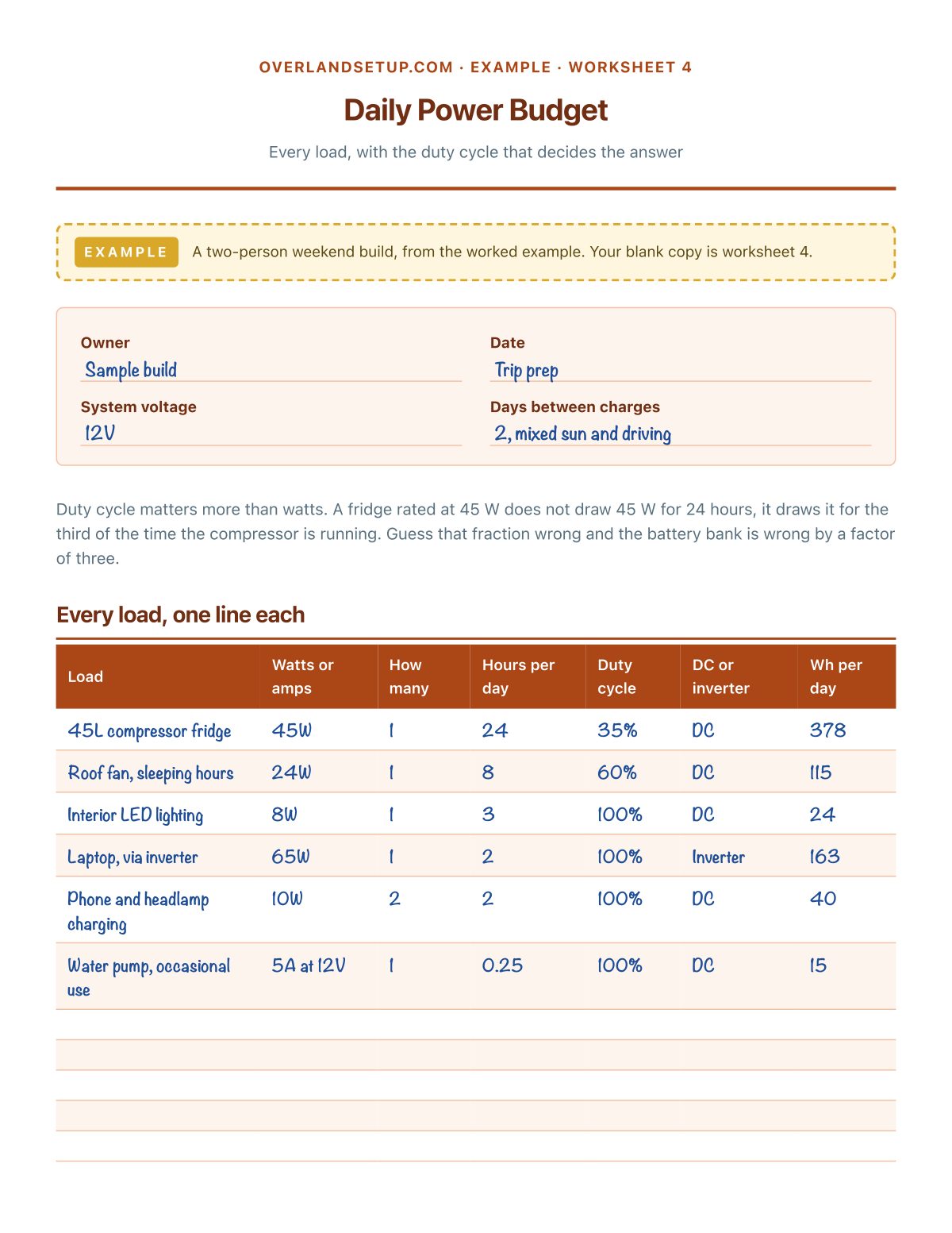 Filled-in example: a two-person weekend load list and the daily totals